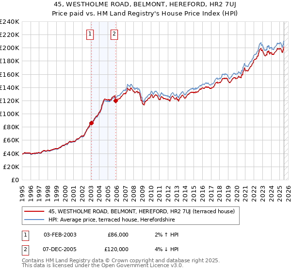 45, WESTHOLME ROAD, BELMONT, HEREFORD, HR2 7UJ: Price paid vs HM Land Registry's House Price Index