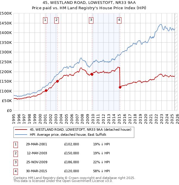 45, WESTLAND ROAD, LOWESTOFT, NR33 9AA: Price paid vs HM Land Registry's House Price Index