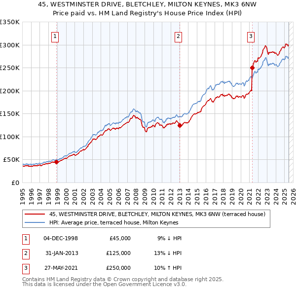 45, WESTMINSTER DRIVE, BLETCHLEY, MILTON KEYNES, MK3 6NW: Price paid vs HM Land Registry's House Price Index