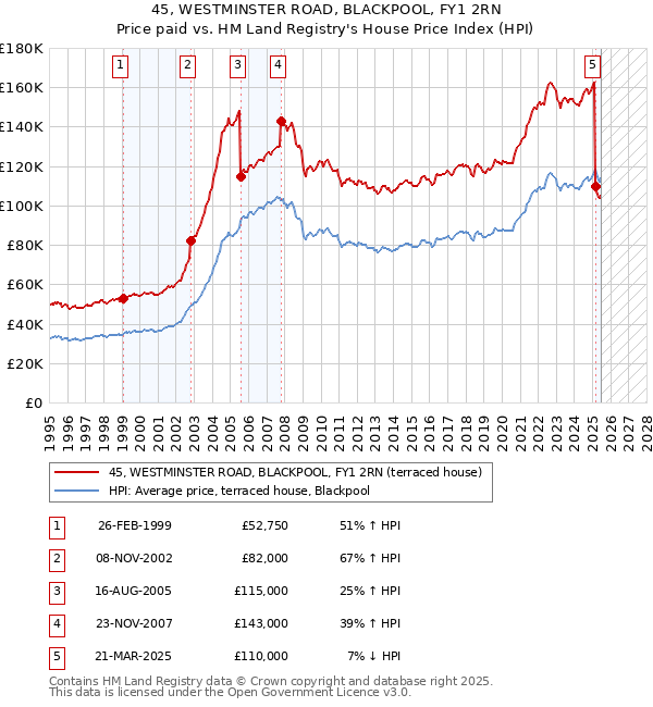 45, WESTMINSTER ROAD, BLACKPOOL, FY1 2RN: Price paid vs HM Land Registry's House Price Index