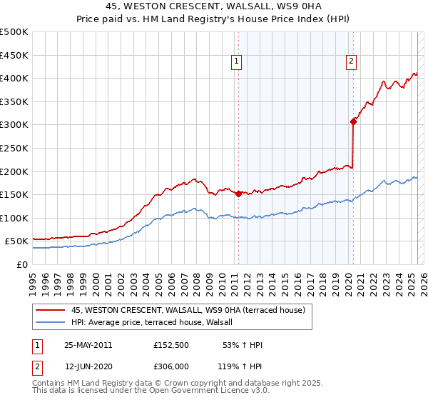 45, WESTON CRESCENT, WALSALL, WS9 0HA: Price paid vs HM Land Registry's House Price Index