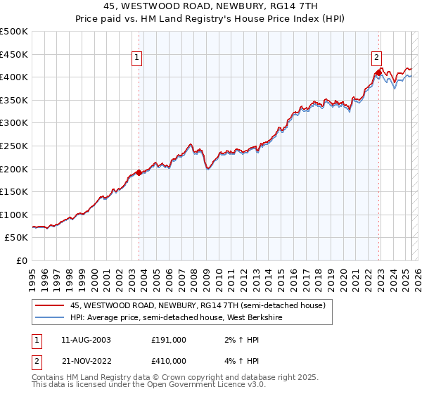 45, WESTWOOD ROAD, NEWBURY, RG14 7TH: Price paid vs HM Land Registry's House Price Index