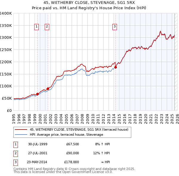 45, WETHERBY CLOSE, STEVENAGE, SG1 5RX: Price paid vs HM Land Registry's House Price Index