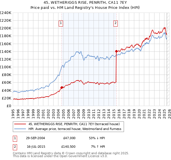 45, WETHERIGGS RISE, PENRITH, CA11 7EY: Price paid vs HM Land Registry's House Price Index