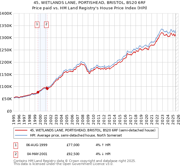 45, WETLANDS LANE, PORTISHEAD, BRISTOL, BS20 6RF: Price paid vs HM Land Registry's House Price Index