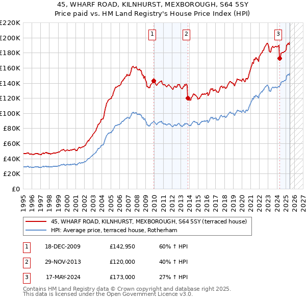 45, WHARF ROAD, KILNHURST, MEXBOROUGH, S64 5SY: Price paid vs HM Land Registry's House Price Index