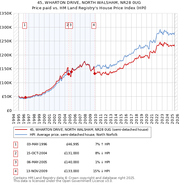 45, WHARTON DRIVE, NORTH WALSHAM, NR28 0UG: Price paid vs HM Land Registry's House Price Index