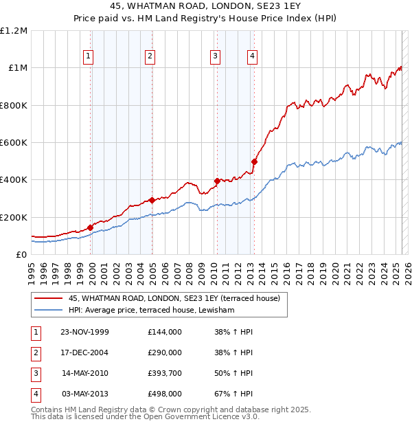 45, WHATMAN ROAD, LONDON, SE23 1EY: Price paid vs HM Land Registry's House Price Index