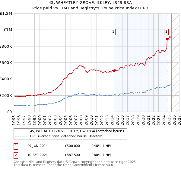 45, WHEATLEY GROVE, ILKLEY, LS29 8SA: Price paid vs HM Land Registry's House Price Index