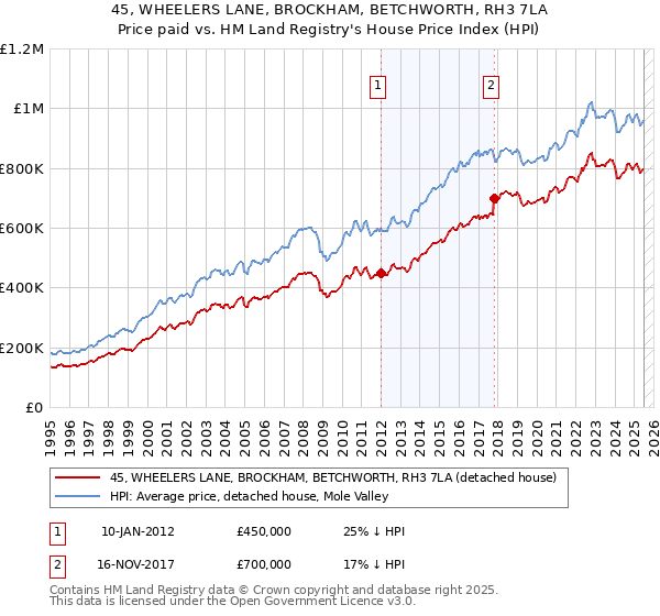 45, WHEELERS LANE, BROCKHAM, BETCHWORTH, RH3 7LA: Price paid vs HM Land Registry's House Price Index