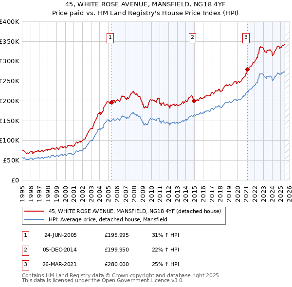 45, WHITE ROSE AVENUE, MANSFIELD, NG18 4YF: Price paid vs HM Land Registry's House Price Index