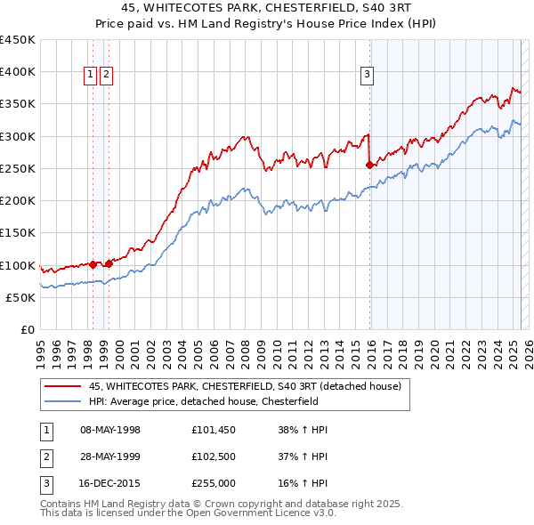 45, WHITECOTES PARK, CHESTERFIELD, S40 3RT: Price paid vs HM Land Registry's House Price Index
