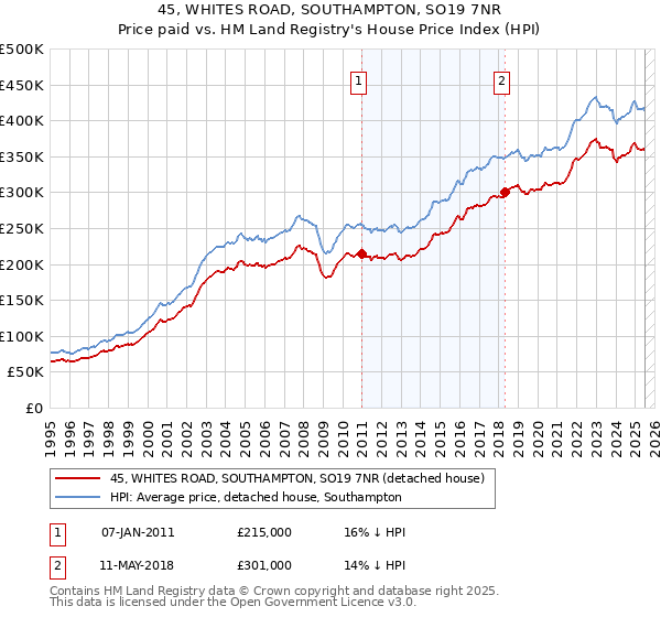 45, WHITES ROAD, SOUTHAMPTON, SO19 7NR: Price paid vs HM Land Registry's House Price Index