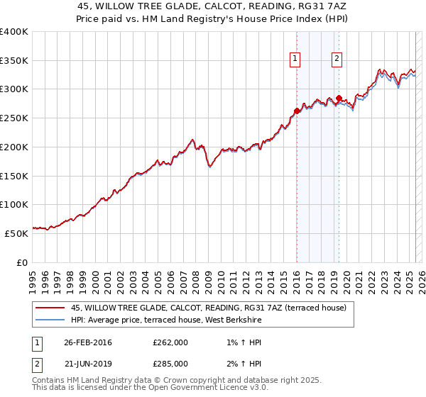 45, WILLOW TREE GLADE, CALCOT, READING, RG31 7AZ: Price paid vs HM Land Registry's House Price Index
