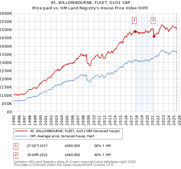 45, WILLOWBOURNE, FLEET, GU51 5BP: Price paid vs HM Land Registry's House Price Index