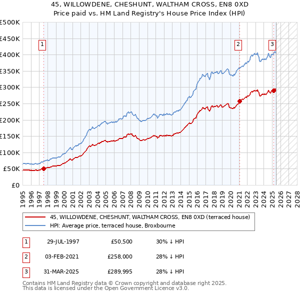 45, WILLOWDENE, CHESHUNT, WALTHAM CROSS, EN8 0XD: Price paid vs HM Land Registry's House Price Index