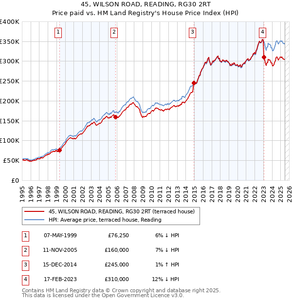45, WILSON ROAD, READING, RG30 2RT: Price paid vs HM Land Registry's House Price Index