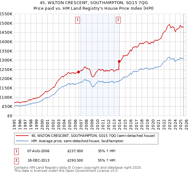 45, WILTON CRESCENT, SOUTHAMPTON, SO15 7QG: Price paid vs HM Land Registry's House Price Index