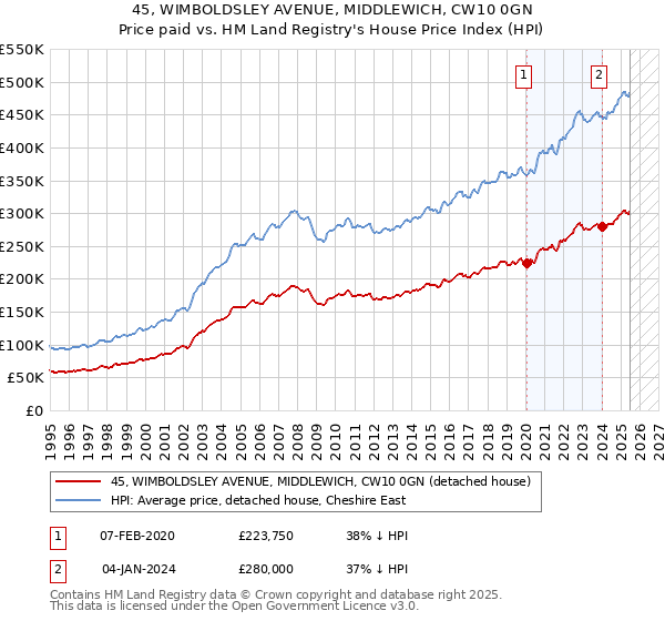 45, WIMBOLDSLEY AVENUE, MIDDLEWICH, CW10 0GN: Price paid vs HM Land Registry's House Price Index
