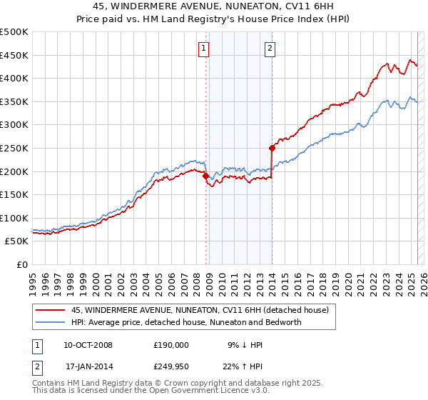 45, WINDERMERE AVENUE, NUNEATON, CV11 6HH: Price paid vs HM Land Registry's House Price Index