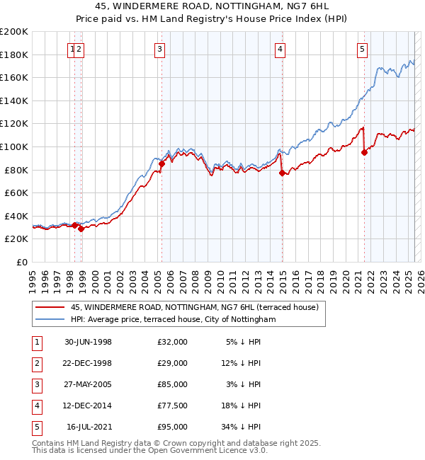 45, WINDERMERE ROAD, NOTTINGHAM, NG7 6HL: Price paid vs HM Land Registry's House Price Index