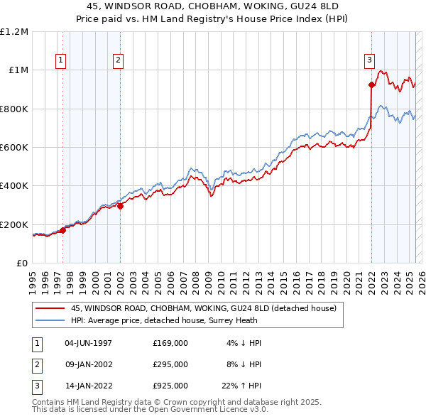 45, WINDSOR ROAD, CHOBHAM, WOKING, GU24 8LD: Price paid vs HM Land Registry's House Price Index