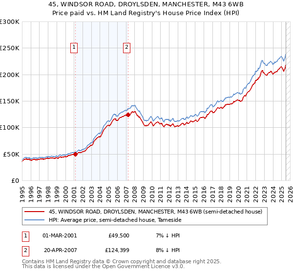 45, WINDSOR ROAD, DROYLSDEN, MANCHESTER, M43 6WB: Price paid vs HM Land Registry's House Price Index