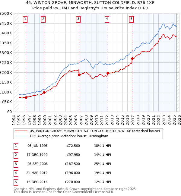 45, WINTON GROVE, MINWORTH, SUTTON COLDFIELD, B76 1XE: Price paid vs HM Land Registry's House Price Index