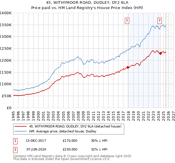 45, WITHYMOOR ROAD, DUDLEY, DY2 9LA: Price paid vs HM Land Registry's House Price Index