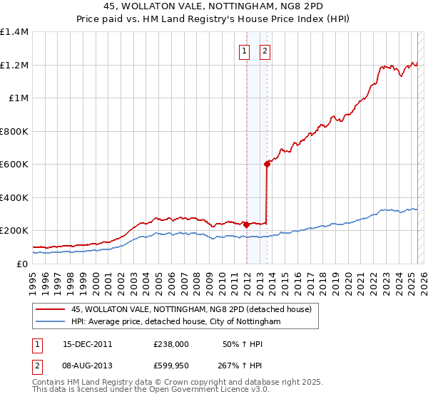 45, WOLLATON VALE, NOTTINGHAM, NG8 2PD: Price paid vs HM Land Registry's House Price Index