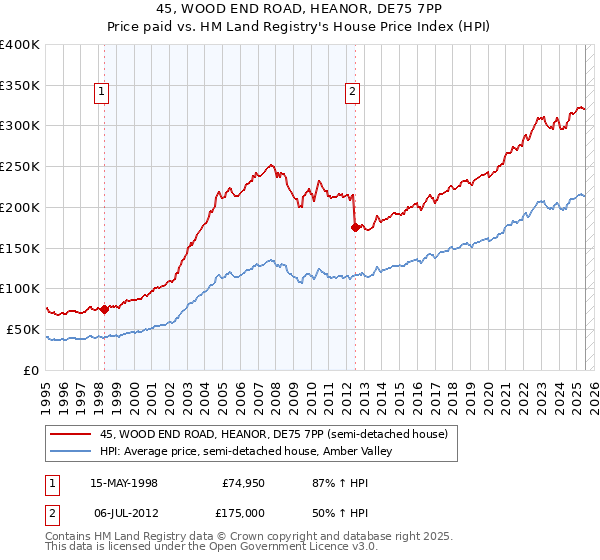 45, WOOD END ROAD, HEANOR, DE75 7PP: Price paid vs HM Land Registry's House Price Index