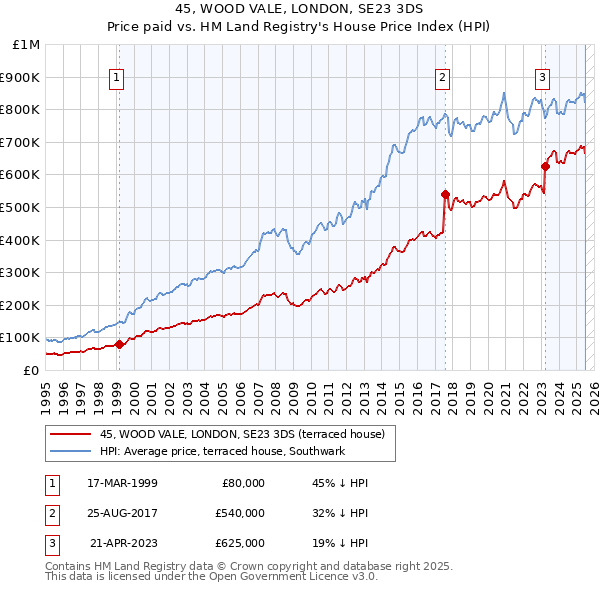 45, WOOD VALE, LONDON, SE23 3DS: Price paid vs HM Land Registry's House Price Index