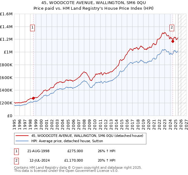 45, WOODCOTE AVENUE, WALLINGTON, SM6 0QU: Price paid vs HM Land Registry's House Price Index