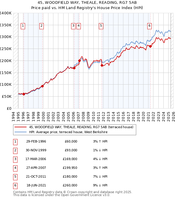 45, WOODFIELD WAY, THEALE, READING, RG7 5AB: Price paid vs HM Land Registry's House Price Index