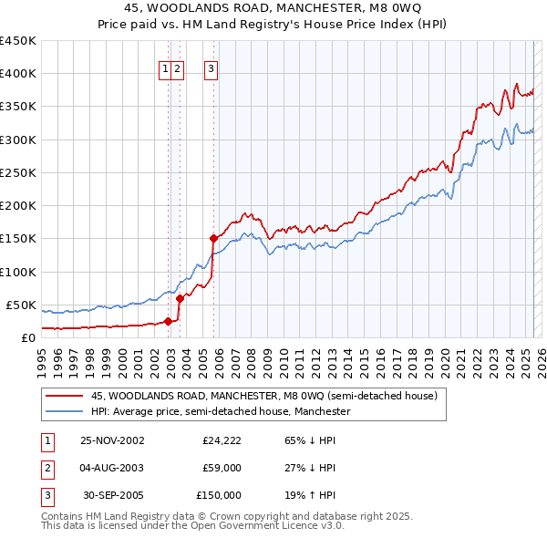 45, WOODLANDS ROAD, MANCHESTER, M8 0WQ: Price paid vs HM Land Registry's House Price Index
