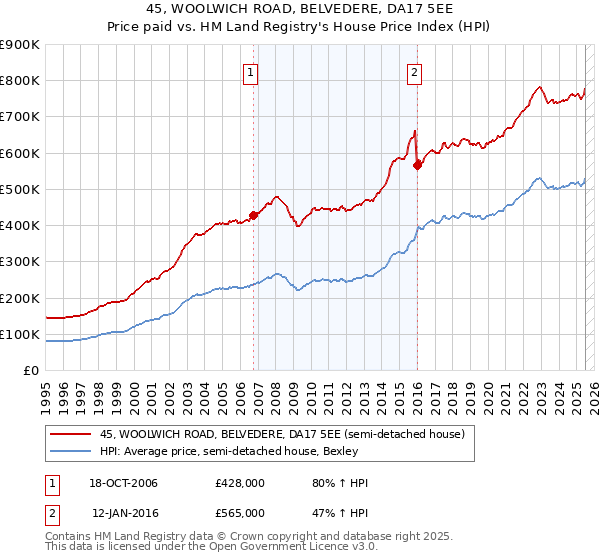 45, WOOLWICH ROAD, BELVEDERE, DA17 5EE: Price paid vs HM Land Registry's House Price Index