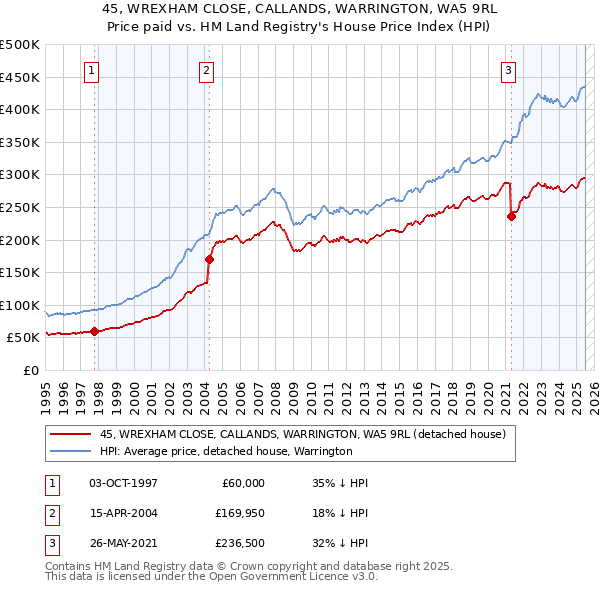 45, WREXHAM CLOSE, CALLANDS, WARRINGTON, WA5 9RL: Price paid vs HM Land Registry's House Price Index
