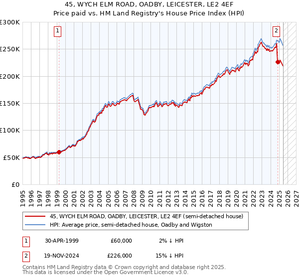 45, WYCH ELM ROAD, OADBY, LEICESTER, LE2 4EF: Price paid vs HM Land Registry's House Price Index