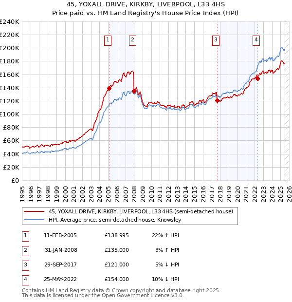 45, YOXALL DRIVE, KIRKBY, LIVERPOOL, L33 4HS: Price paid vs HM Land Registry's House Price Index