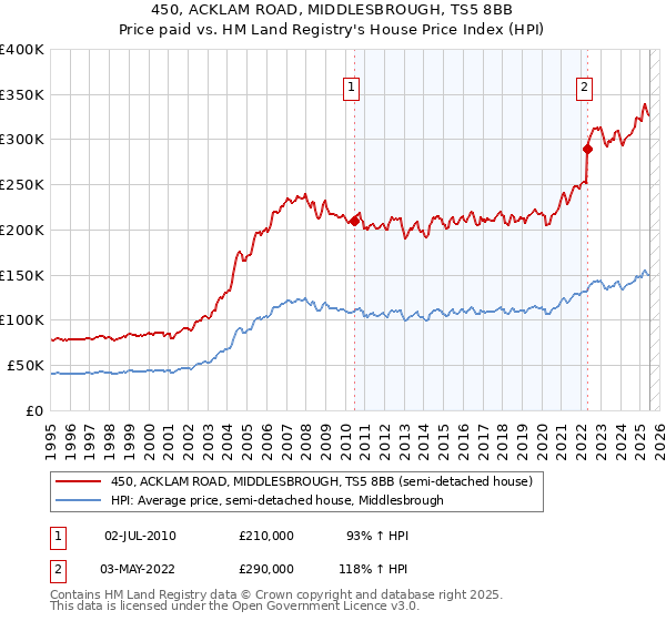 450, ACKLAM ROAD, MIDDLESBROUGH, TS5 8BB: Price paid vs HM Land Registry's House Price Index