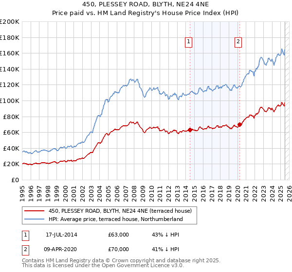 450, PLESSEY ROAD, BLYTH, NE24 4NE: Price paid vs HM Land Registry's House Price Index