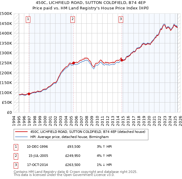 450C, LICHFIELD ROAD, SUTTON COLDFIELD, B74 4EP: Price paid vs HM Land Registry's House Price Index