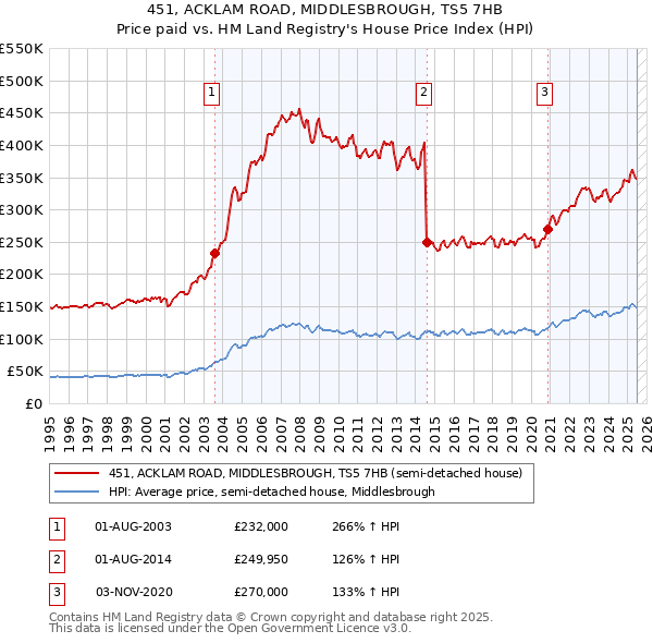 451, ACKLAM ROAD, MIDDLESBROUGH, TS5 7HB: Price paid vs HM Land Registry's House Price Index