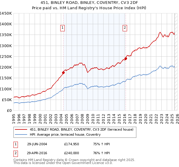 451, BINLEY ROAD, BINLEY, COVENTRY, CV3 2DF: Price paid vs HM Land Registry's House Price Index