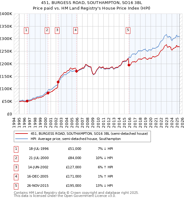 451, BURGESS ROAD, SOUTHAMPTON, SO16 3BL: Price paid vs HM Land Registry's House Price Index