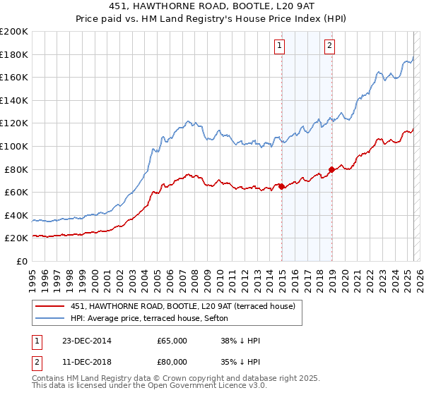 451, HAWTHORNE ROAD, BOOTLE, L20 9AT: Price paid vs HM Land Registry's House Price Index