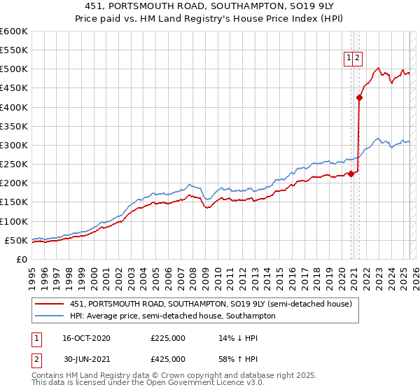 451, PORTSMOUTH ROAD, SOUTHAMPTON, SO19 9LY: Price paid vs HM Land Registry's House Price Index