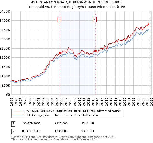 451, STANTON ROAD, BURTON-ON-TRENT, DE15 9RS: Price paid vs HM Land Registry's House Price Index