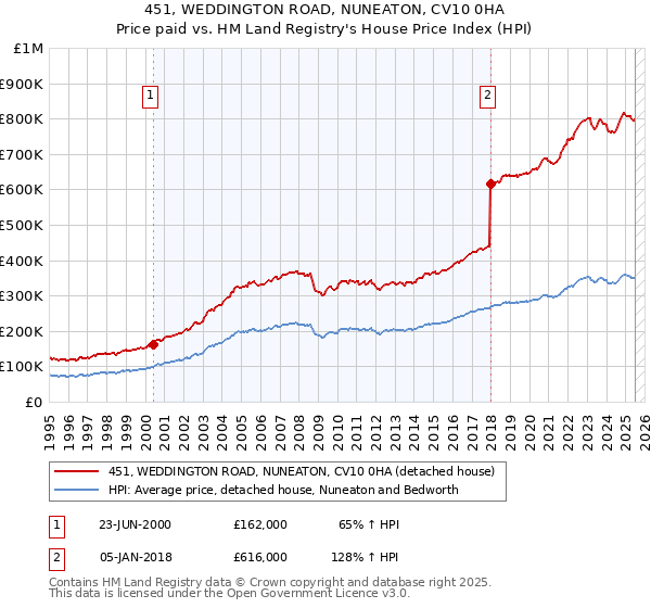 451, WEDDINGTON ROAD, NUNEATON, CV10 0HA: Price paid vs HM Land Registry's House Price Index