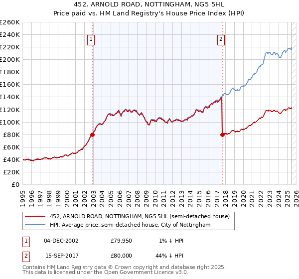 452, ARNOLD ROAD, NOTTINGHAM, NG5 5HL: Price paid vs HM Land Registry's House Price Index